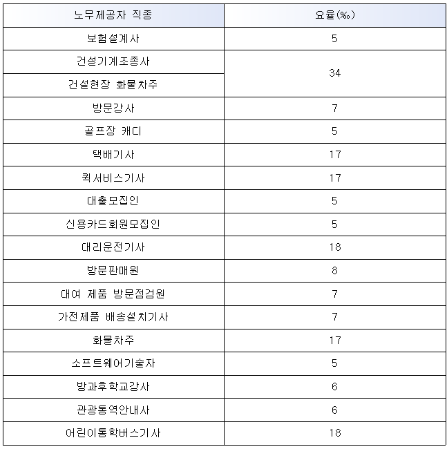 산재보험 요율