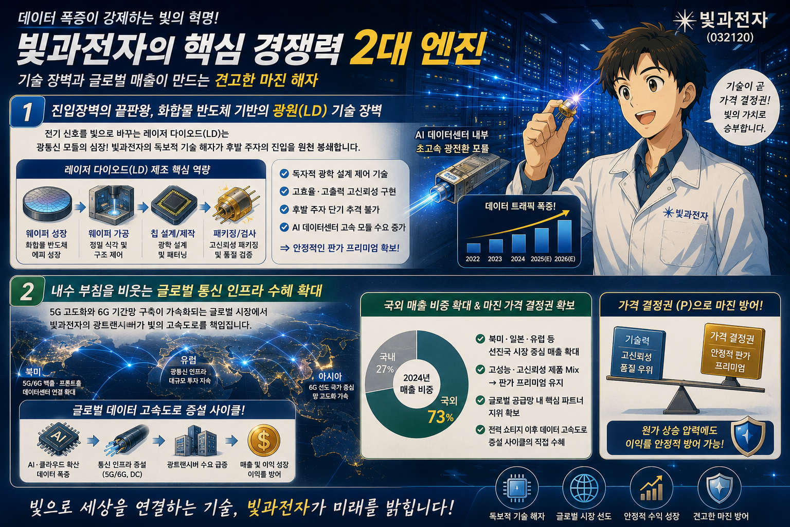 광통신 혁신과 글로벌 시장 전략