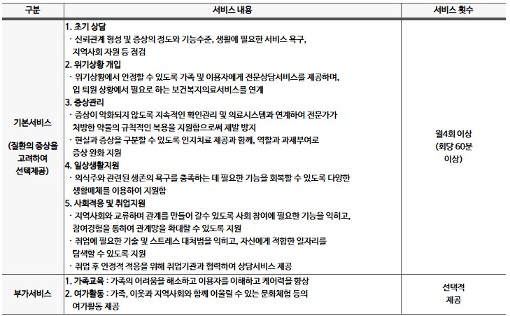 지역사회서비스