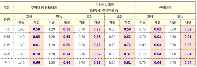 5대 시중은행 가계대출상품 중도상환수수료율 비교