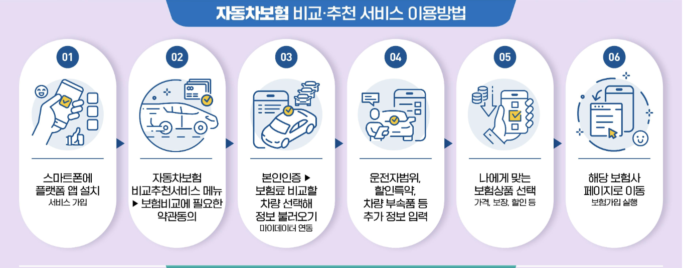 자동차보험 비교, 추천 서비스 이용 방법