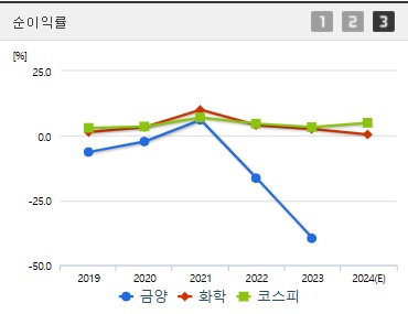 금양 주가 순이익 (0313)