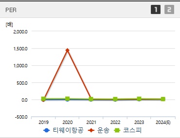 티웨이항공 주가 PER (1027)