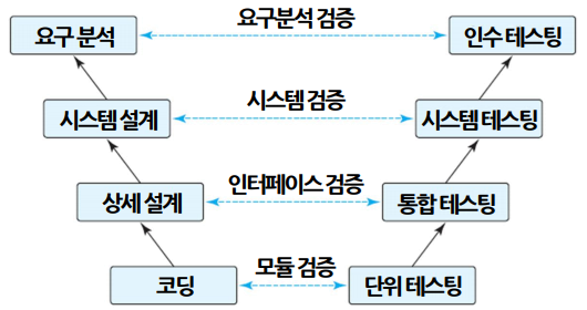 V모델의 단계별 과정