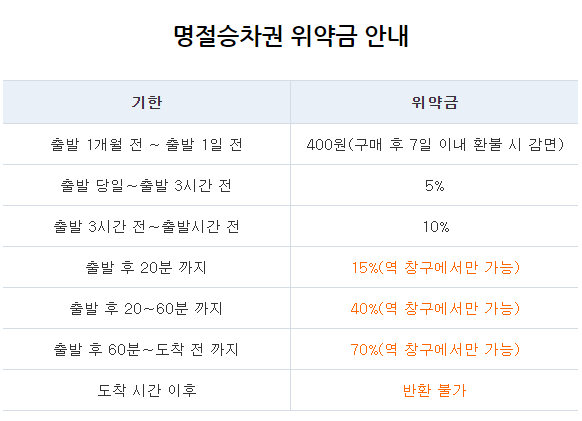 추석 열차 기차표 코레일 KTX SRT 예매 예약 일정 잔여석 조회 티켓팅 성공하는 방법 꿀팁