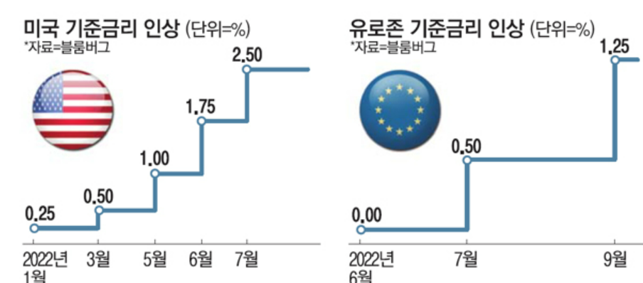 미국, EU 기준금리 인상