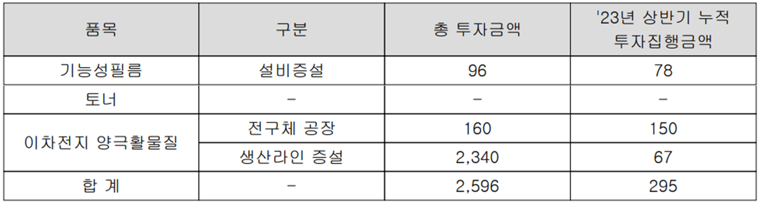 코스모신소재 - 설비 투자 현황