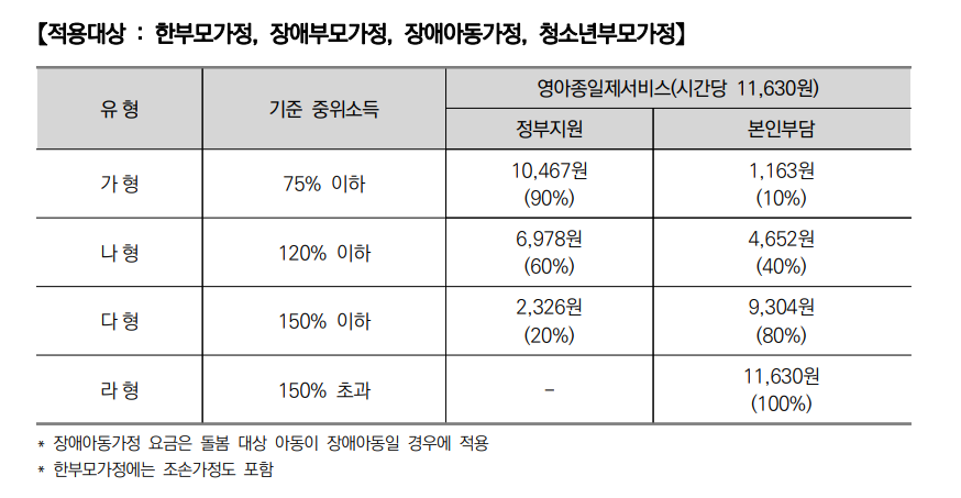 2024년 아이돌봄 서비스 (지원대상, 신청방법)
