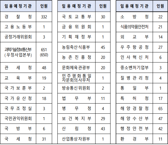 2025년도 각 부처 주관 경력경쟁채용시험 선발 예정 인원