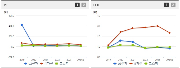 LG전자 주가 PER,PBR분석