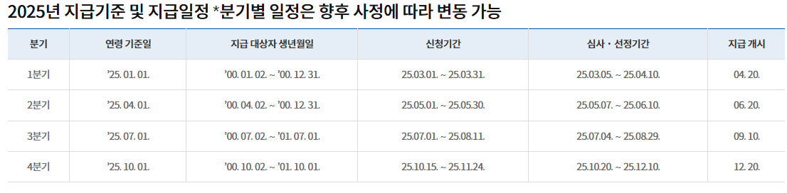 청년기본소득 지급기준 및 일정