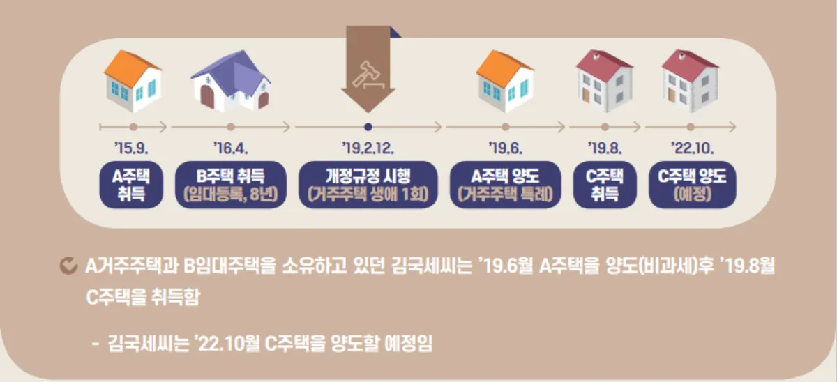 임대사업자=거주주택-비과세