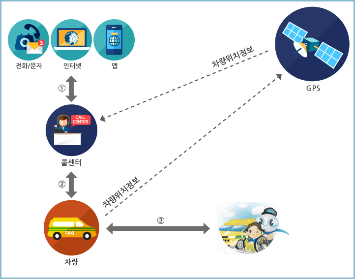 장애인-콜택시-운영체계