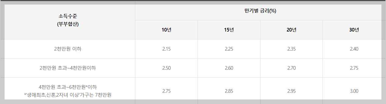 디딤돌 대출 신청대상,대출요건 알아보기