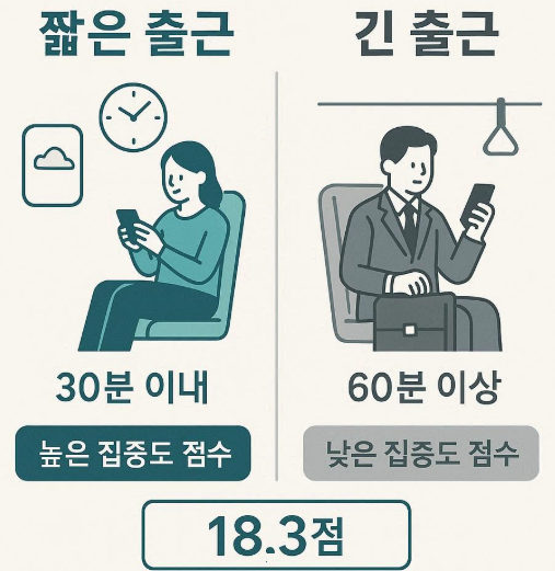 편도 통근 30분 vs 60분 이상 — 업무 집중력 18.3점 차이 구조