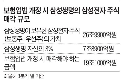 보험업법 개정 시 삼성전자 주식 매각 규모