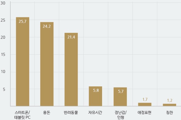 어린이날 선물
