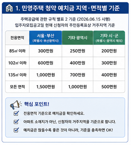 민영주택 청약 예치금 지역·면적별 기준