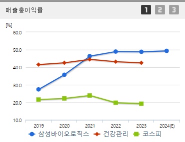 삼성바이오로직스 매출총이익률