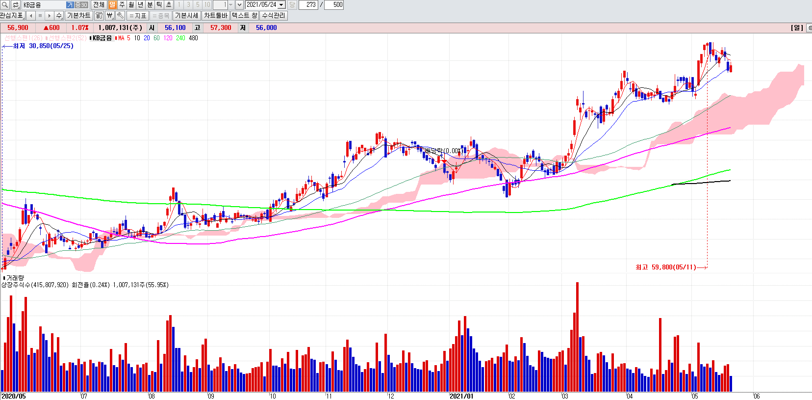 은행관련주KB금융일봉차트
