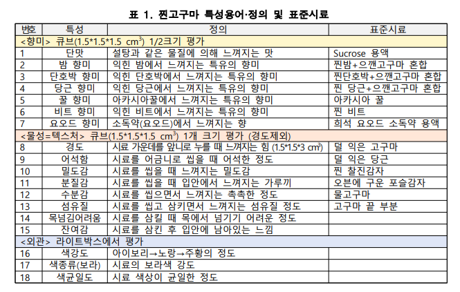 찐고구마 어디까지 알고 있나요? 10품종 맛 완전분석 (출처: 농촌진흥청)