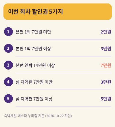 숙박 세일 페스타 쿠폰 할인권 5가지 금액