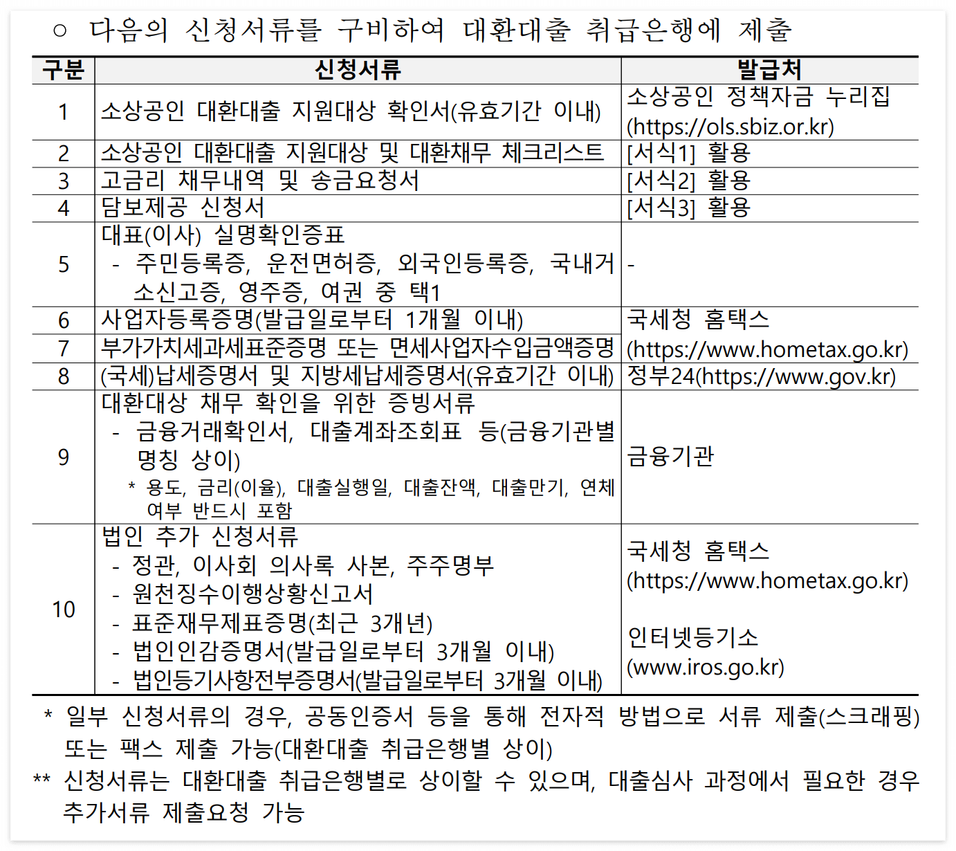 대환대출 신청서류 리스트