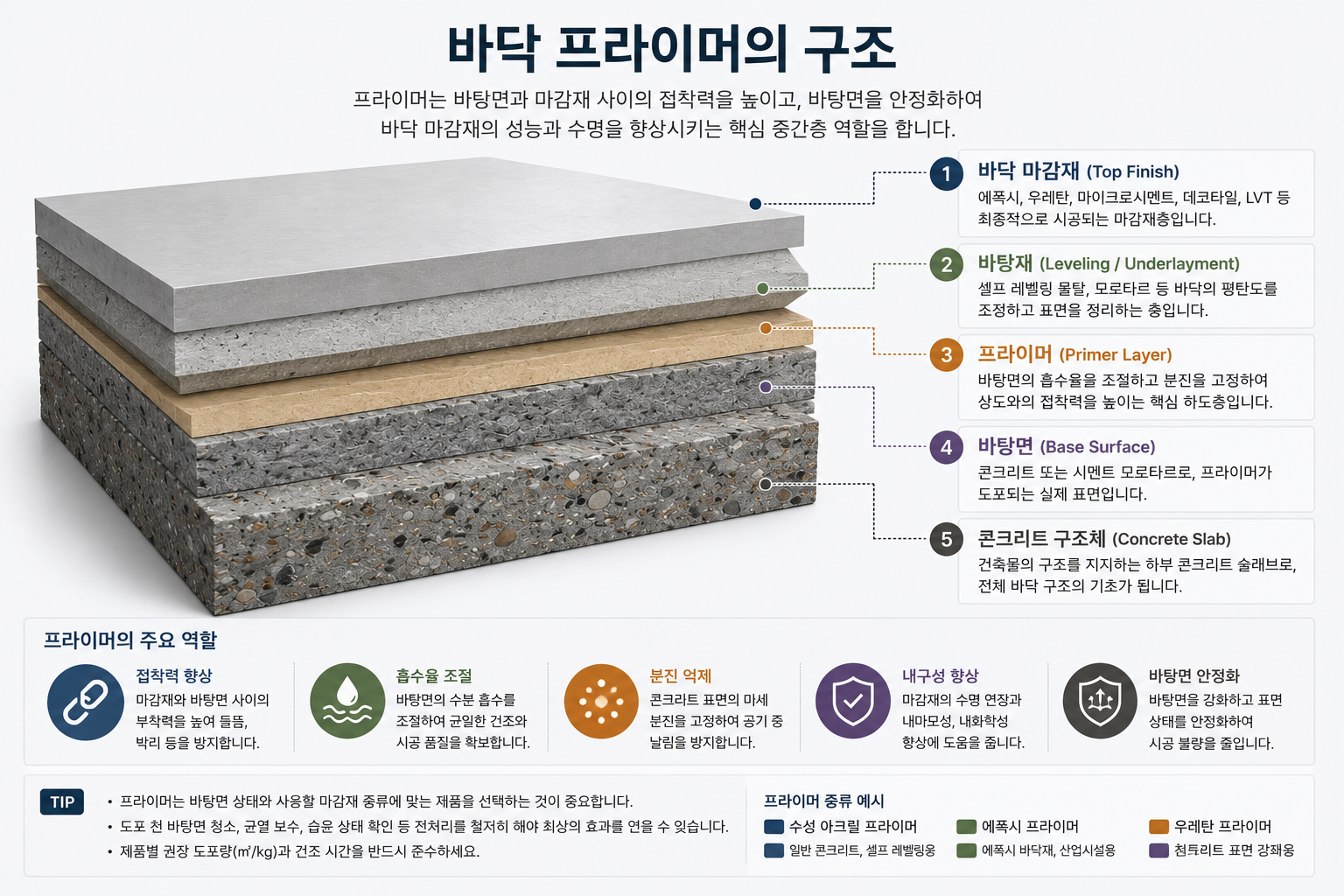 바닥 프라이머의 구조