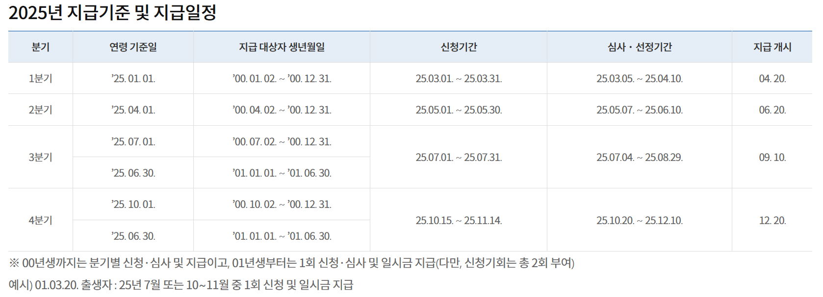 ２０２５년 청년기본소득 지급기준 및 일정 표