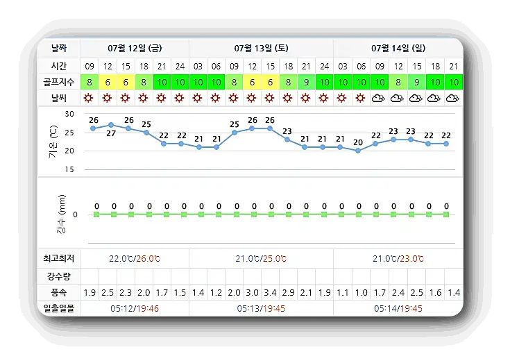 파인밸리CC 날씨 정보 0712 (실시간 정보 이곳 클릭!)