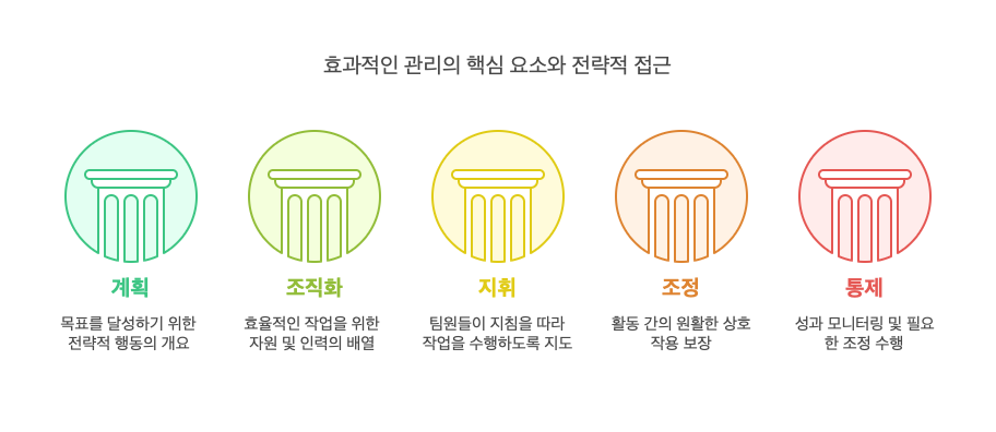 일반관리론-주요요소