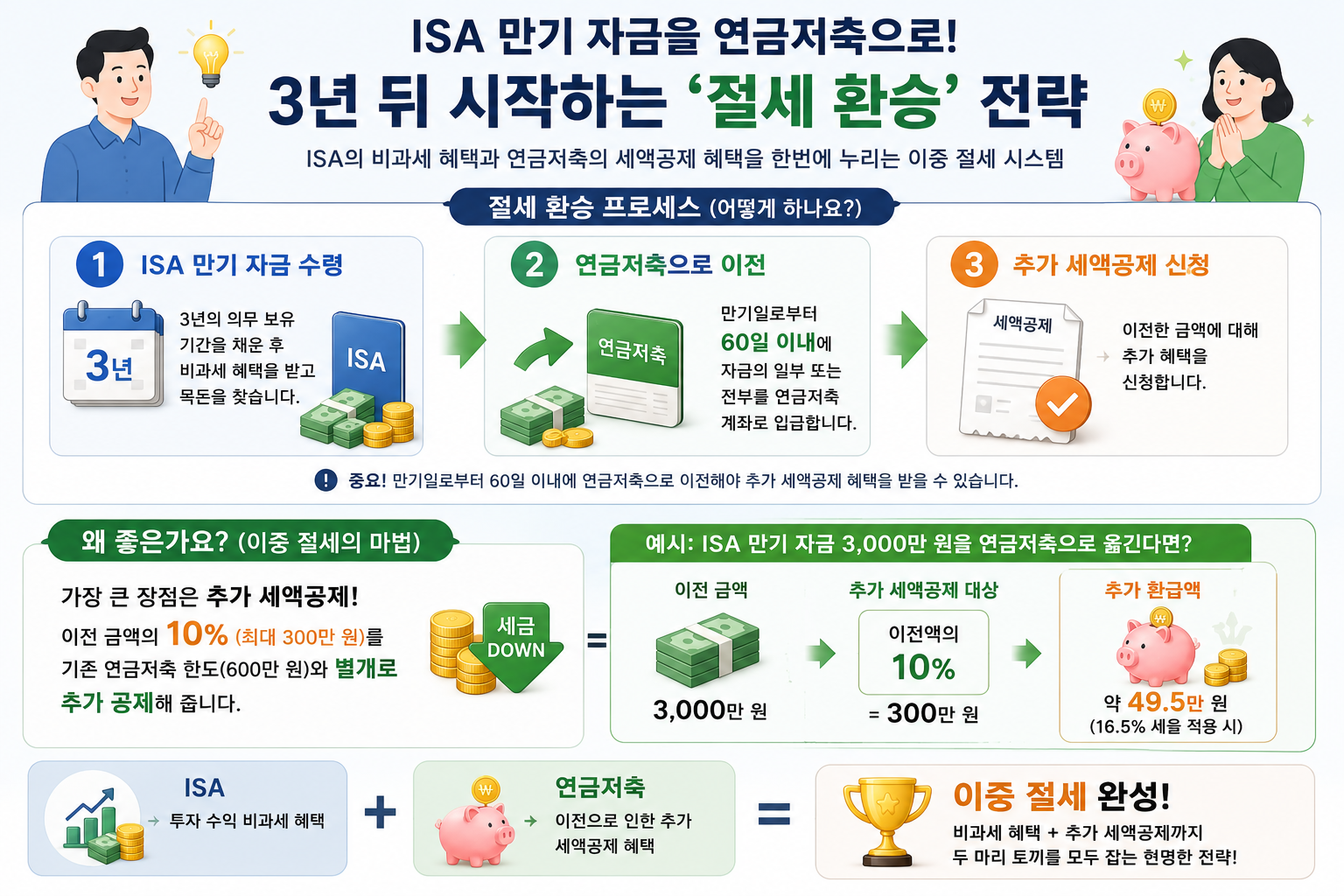ISA 만기 자금을 연금저축으로 이전하는 절세 환승 전략 인포그래픽 추가 세액공제 10% 최대 300만원 연말정산 환급 방법 설명