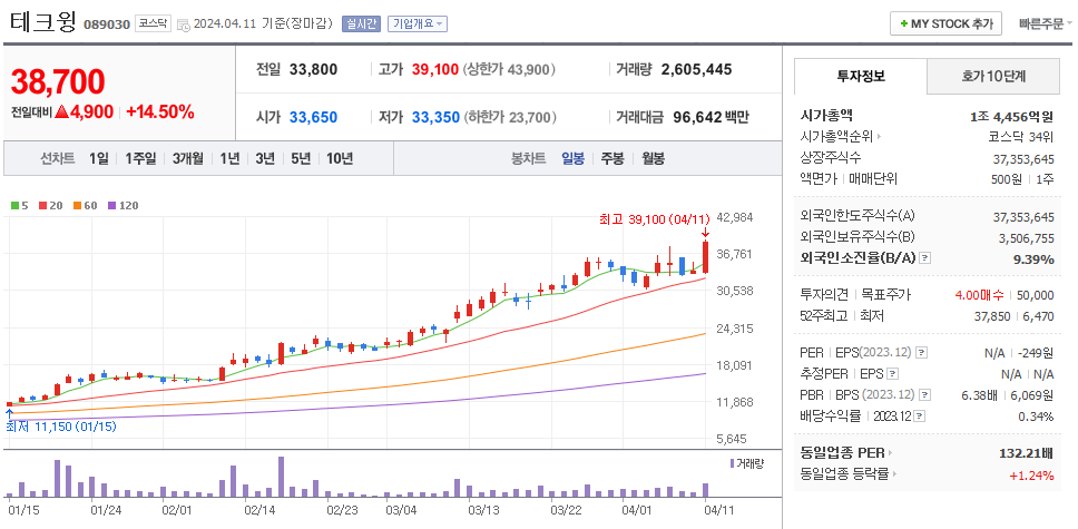테크윙 일봉차트
