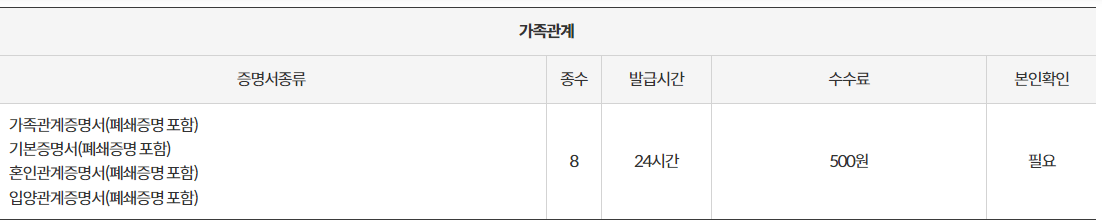 무인민원발급기 위치, 발급서류