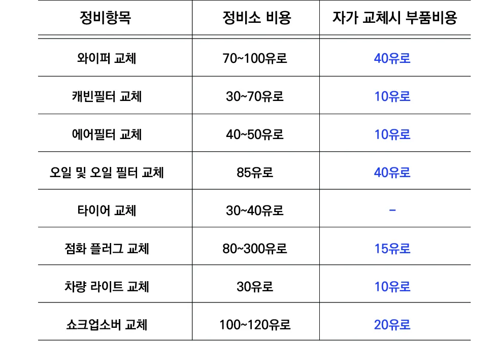 자동차 셀프정비 체크리스트 셀프정비소_6