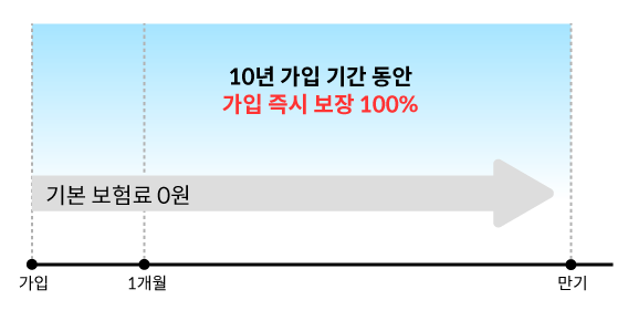 무배당 우체국 대한민국 보험 2309 IN 보장내용. 10년 가입 기간 동안 가입 즉시 보장 100%, 가입부터 만기까지 기본 보험료 0원.