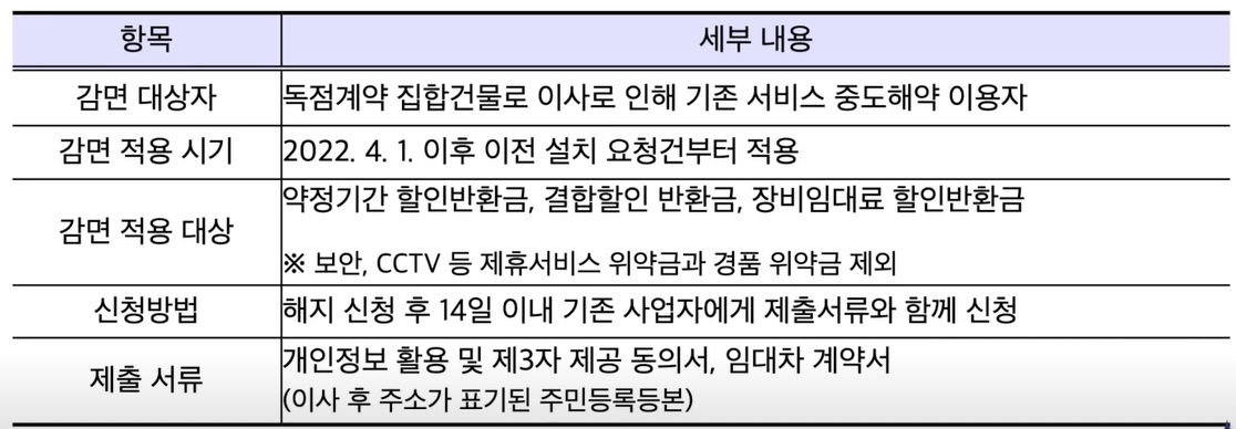 위약금 감면