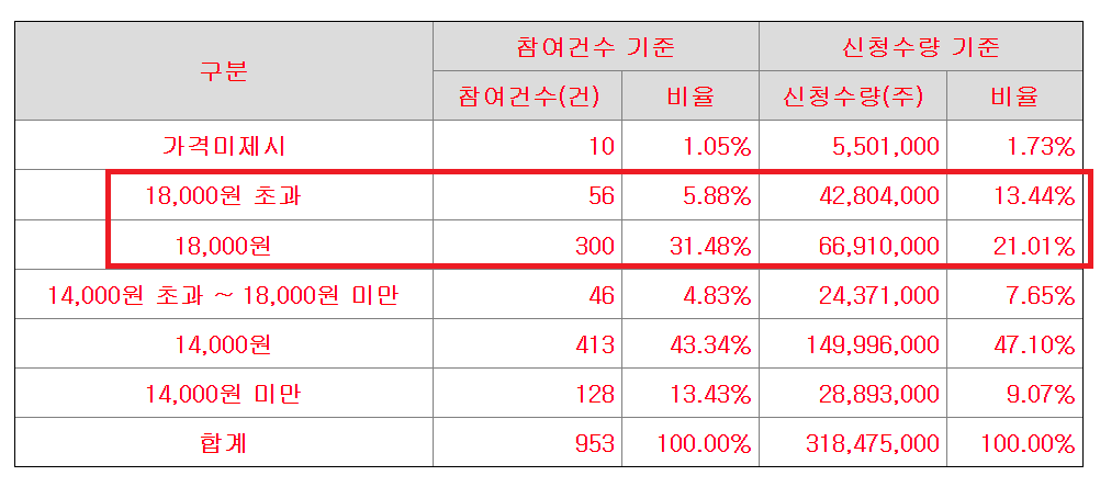 공모주 파로스아이바이오 수요예측결과와 청약일정