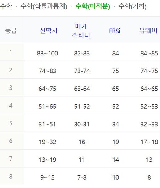 수학 (미적분) 등급컷