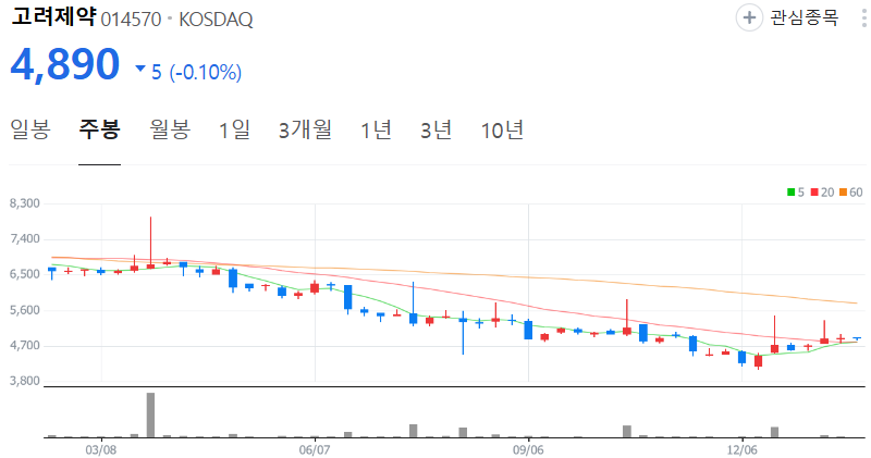 고려제약-주가-주봉