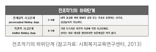 전조작기의 하위단계