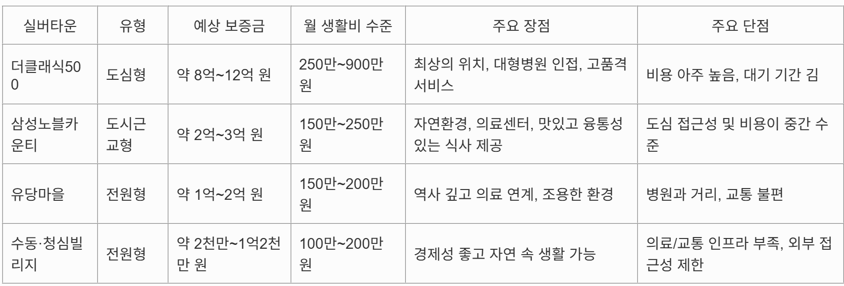 대표 실버타운 유형별 안내