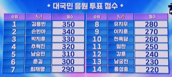 미스터트롯3 준결승전 1라운드 결과 순위 점수