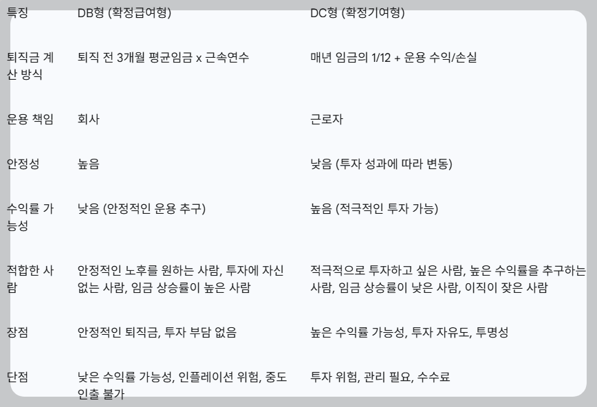 퇴직연금 DC형과 DB형 비교