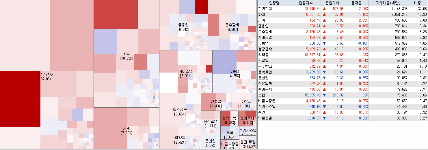 6.12 전일 코스피 업종현황