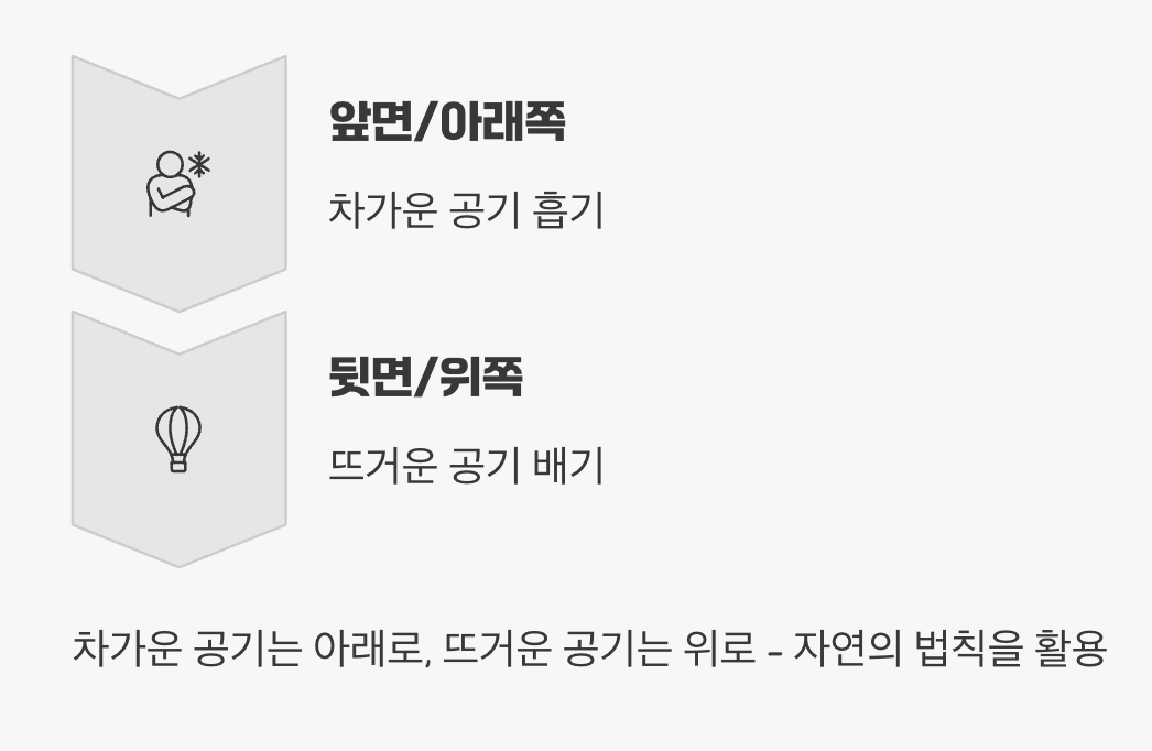 '대류 현상', 쿨링의 과학적 원리