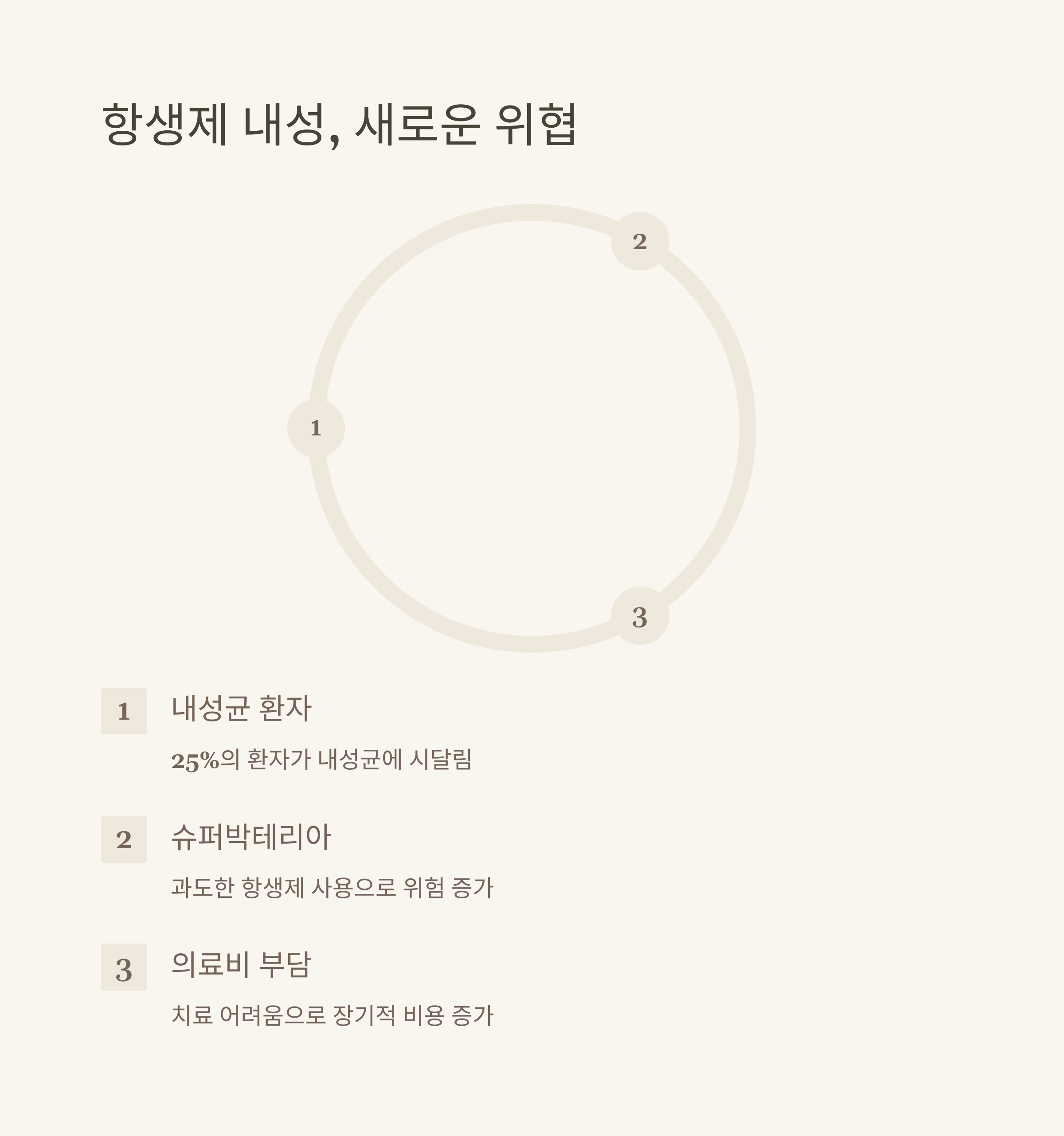 항생제 내성 증가, 슈퍼박테리아 주의