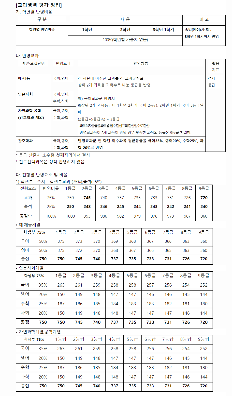 2024학년도 송원대학교 학생부교과전형 교과영역 평가 방법