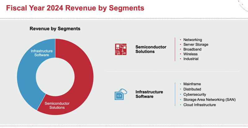 브로드컴 매출비중