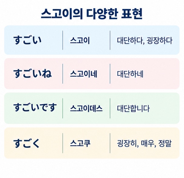 스고이 스고이네 스고이데스 스고쿠의 읽는 법과 뜻을 비교한 이미지
